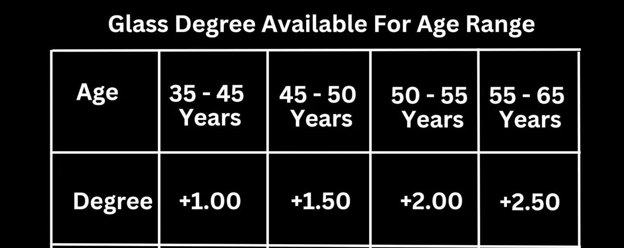 Glass degree available for age ranges 35 to 65 years